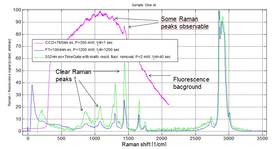 Fluorescence suppression in Raman spectroscopy with time-gated SPAD detectors