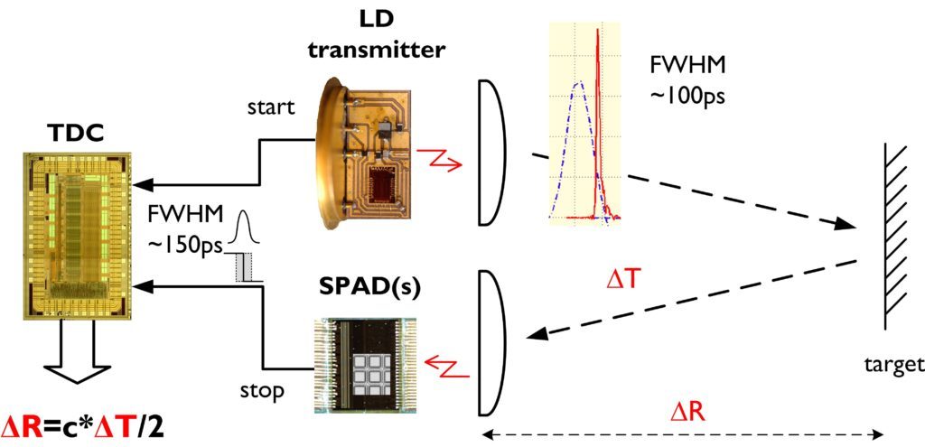 chart of a single photon radar system and the components
