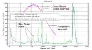 Graph of Fluorescence suppression in Raman spectroscopy with time-gated SPAD detectors