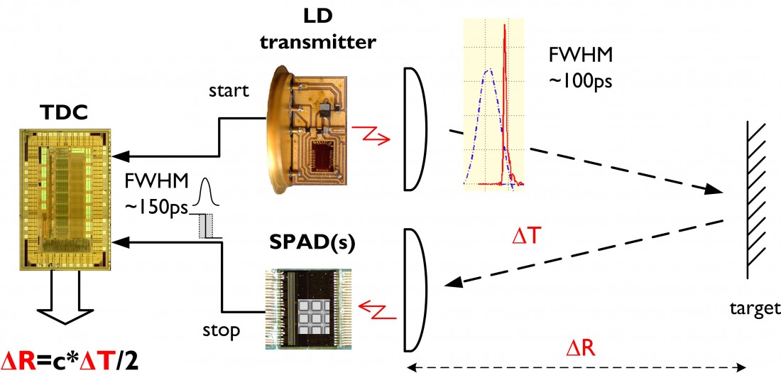 Single Photon Laser Radar Enables Improved Performance And Single Photon Laser Radar Enables Improved Performance And